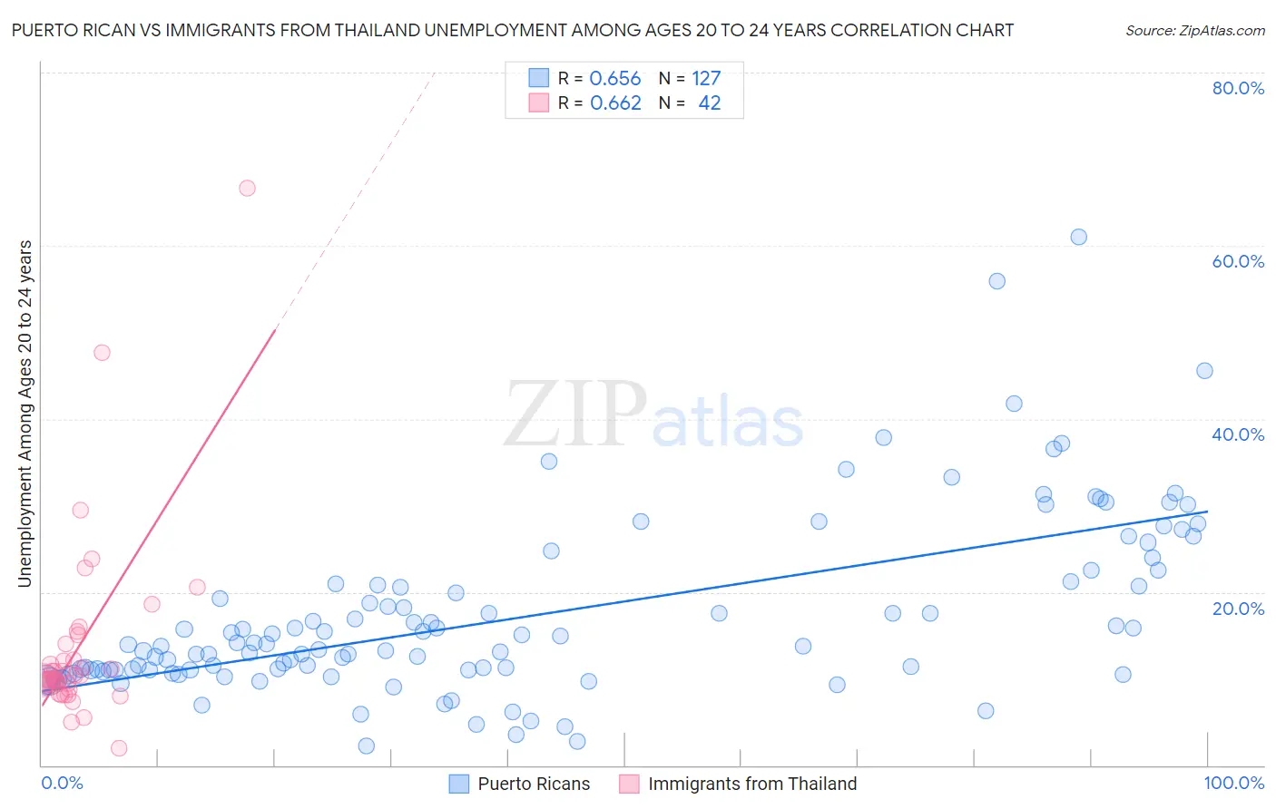 Puerto Rican vs Immigrants from Thailand Unemployment Among Ages 20 to 24 years