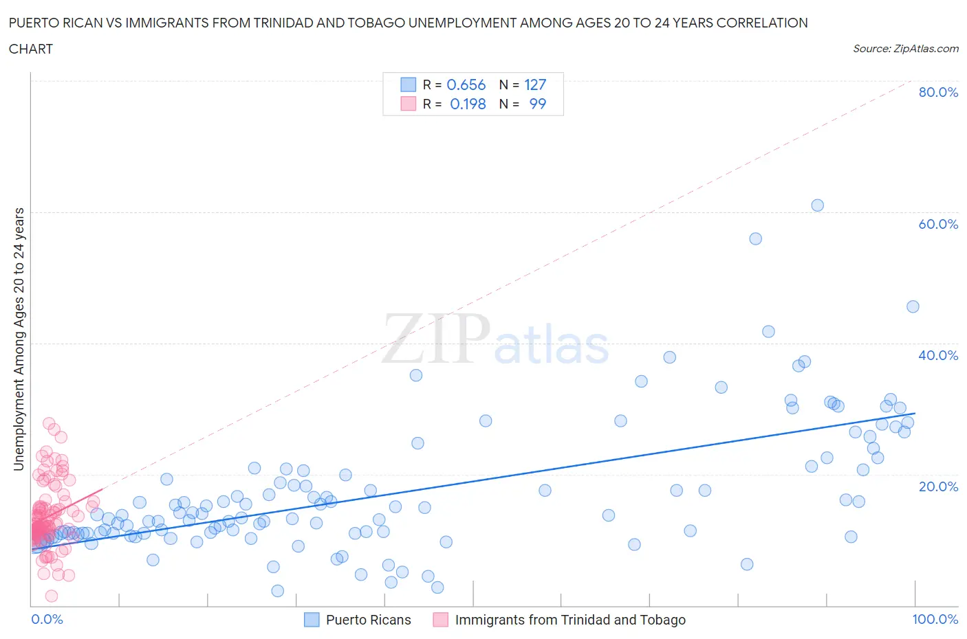 Puerto Rican vs Immigrants from Trinidad and Tobago Unemployment Among Ages 20 to 24 years