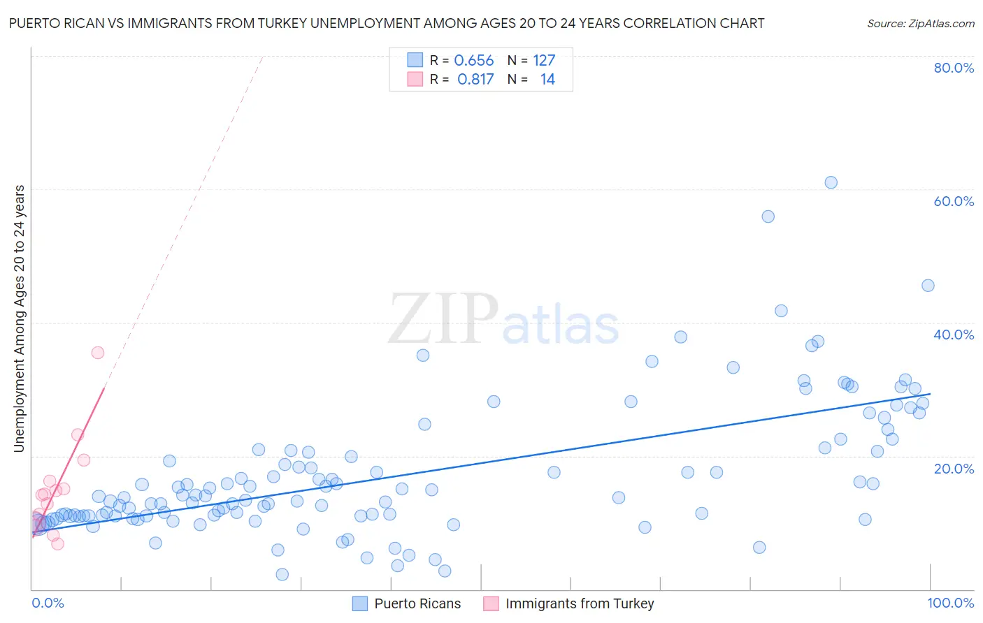 Puerto Rican vs Immigrants from Turkey Unemployment Among Ages 20 to 24 years