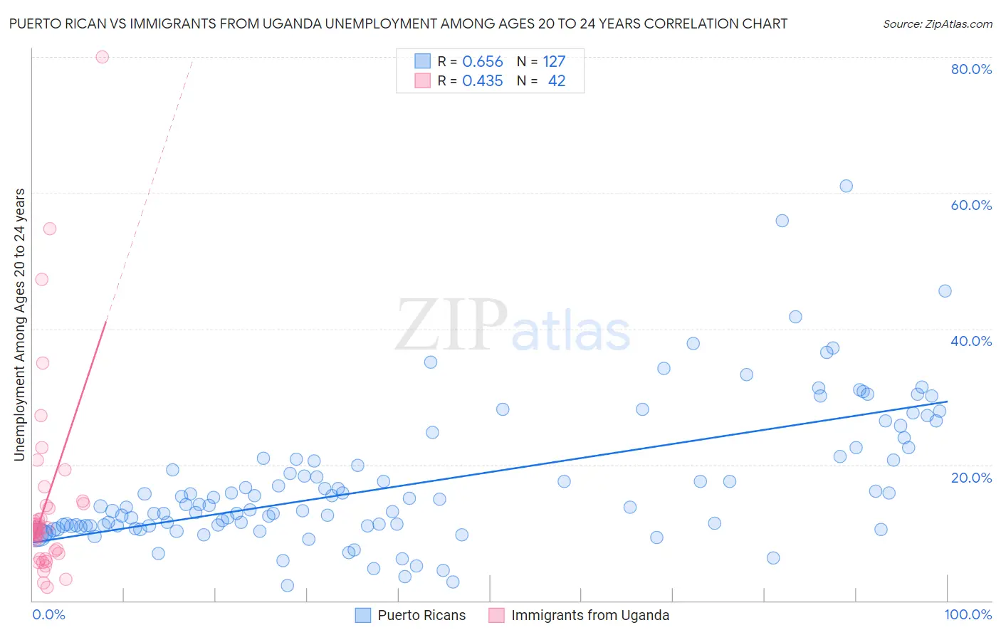 Puerto Rican vs Immigrants from Uganda Unemployment Among Ages 20 to 24 years