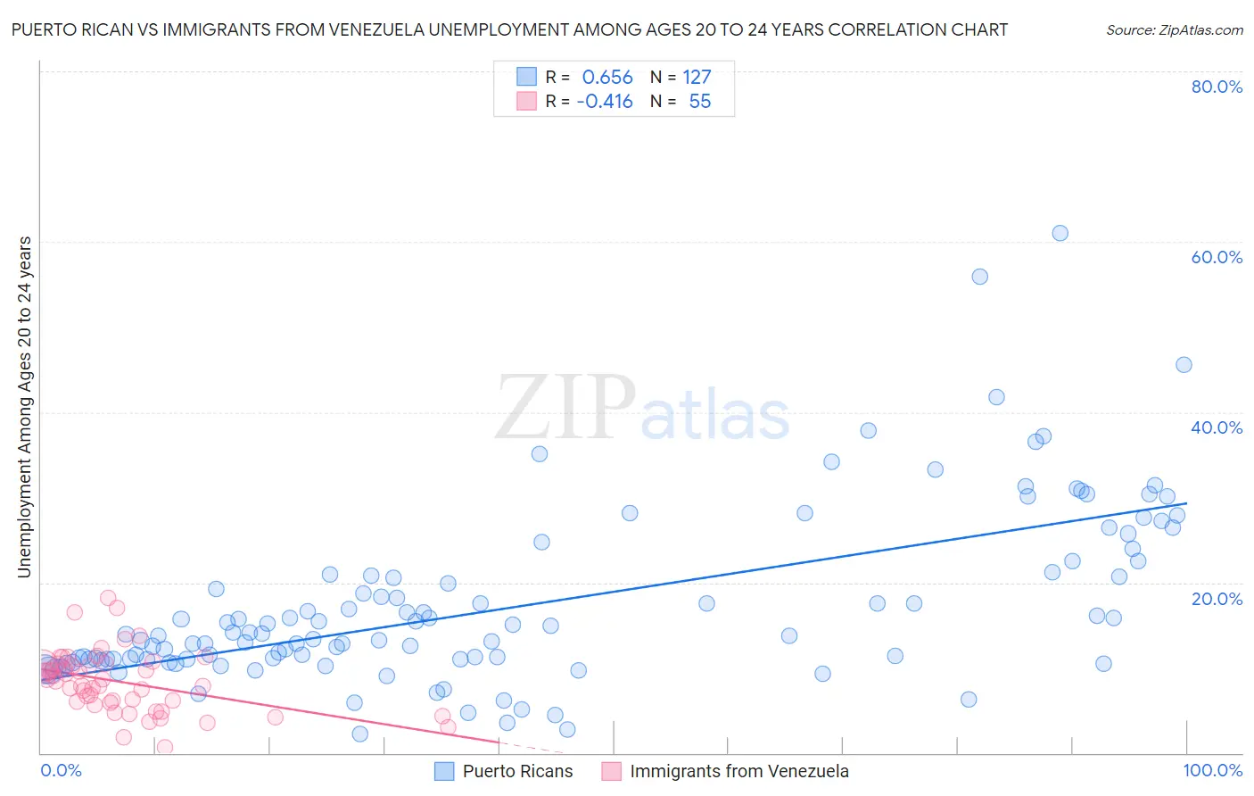 Puerto Rican vs Immigrants from Venezuela Unemployment Among Ages 20 to 24 years