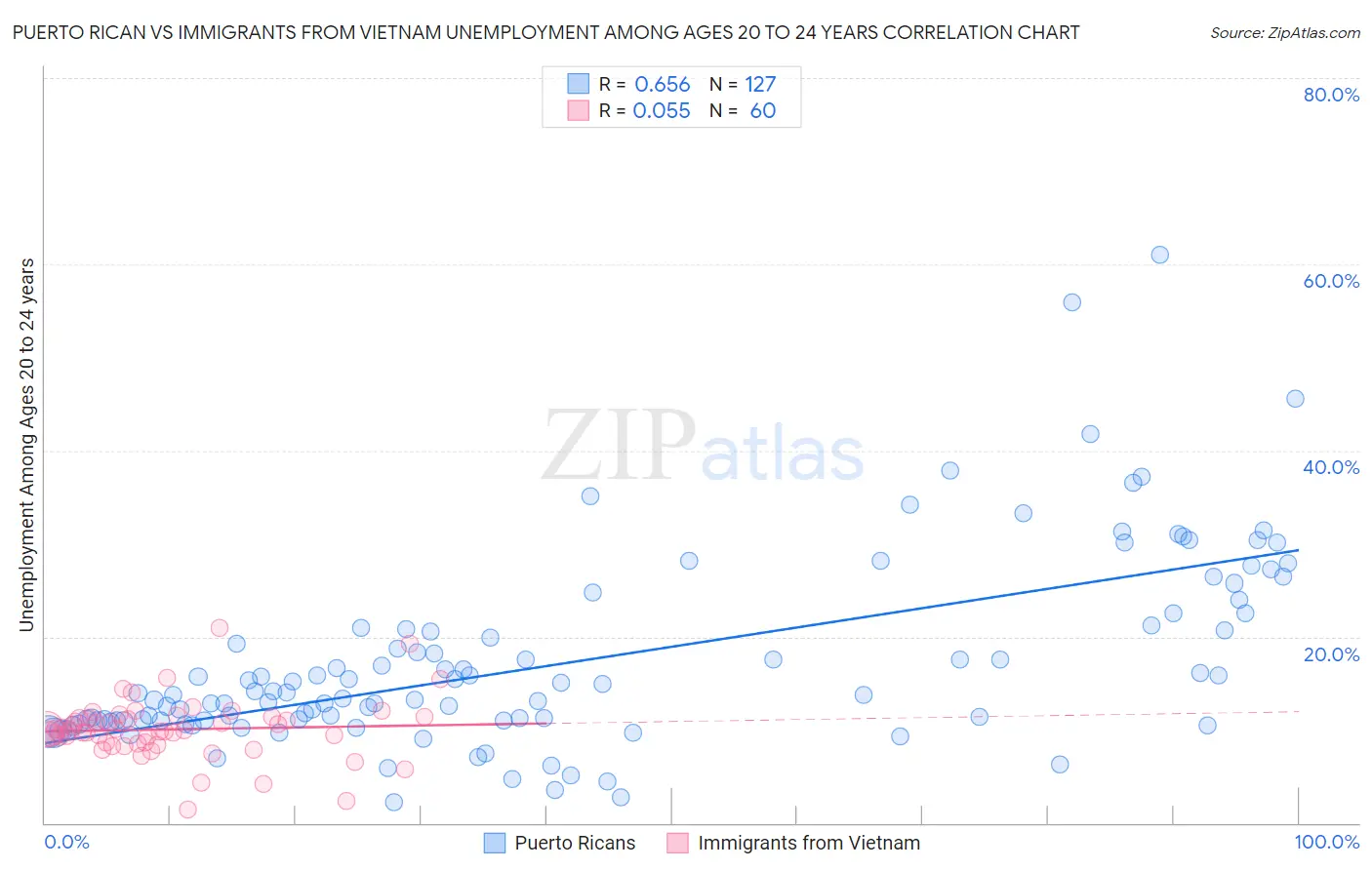 Puerto Rican vs Immigrants from Vietnam Unemployment Among Ages 20 to 24 years