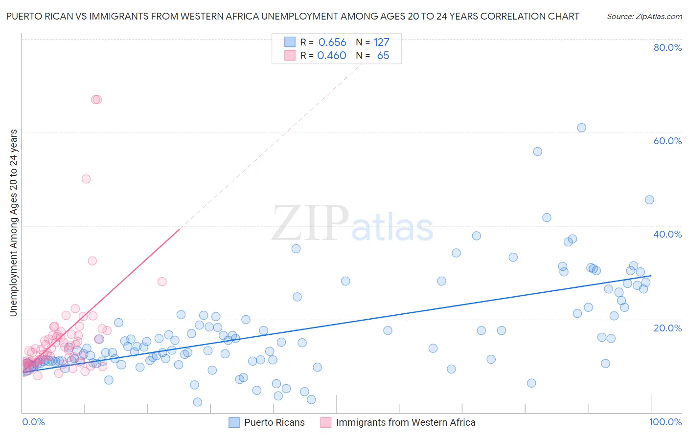 Puerto Rican vs Immigrants from Western Africa Unemployment Among Ages 20 to 24 years