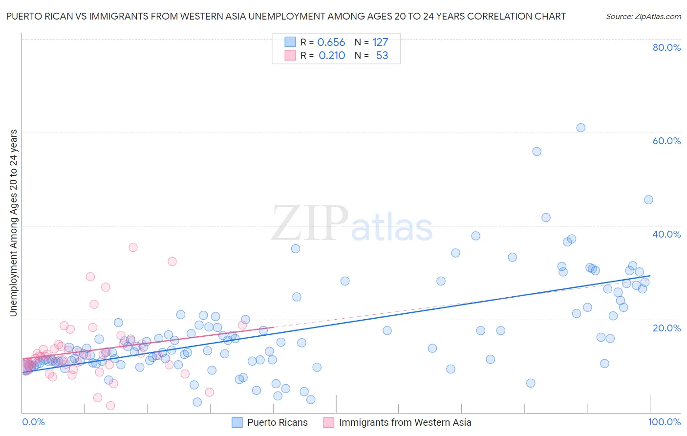 Puerto Rican vs Immigrants from Western Asia Unemployment Among Ages 20 to 24 years