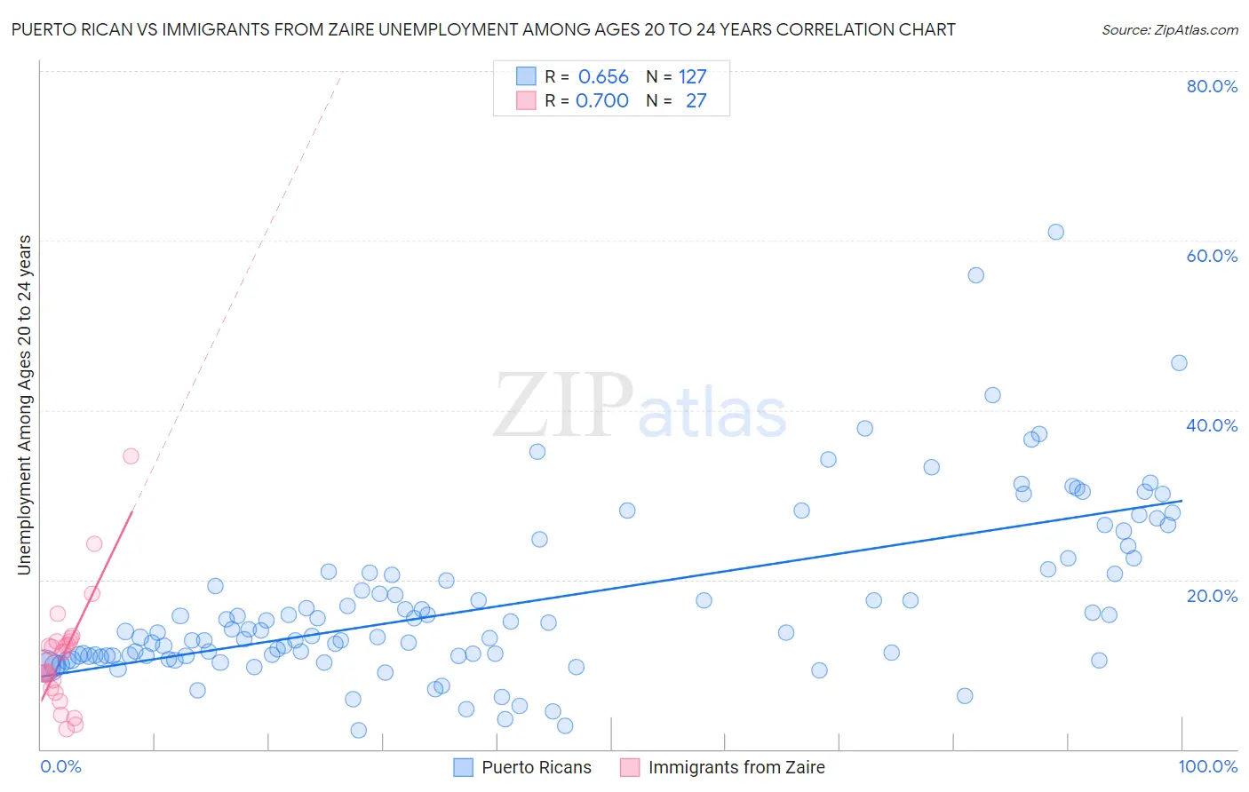 Puerto Rican vs Immigrants from Zaire Unemployment Among Ages 20 to 24 years