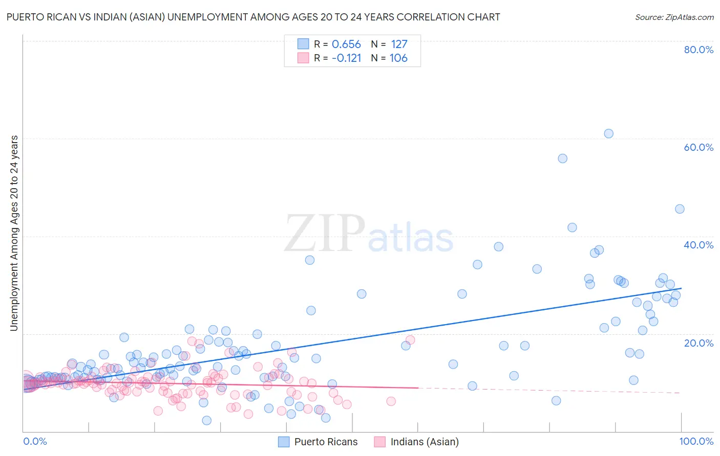 Puerto Rican vs Indian (Asian) Unemployment Among Ages 20 to 24 years