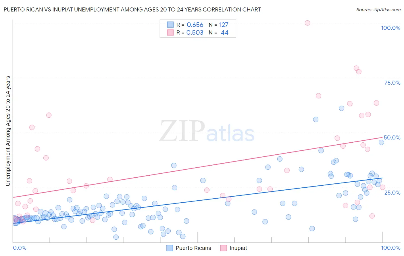 Puerto Rican vs Inupiat Unemployment Among Ages 20 to 24 years