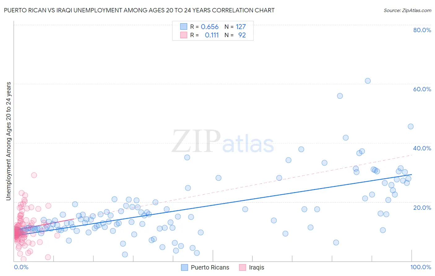 Puerto Rican vs Iraqi Unemployment Among Ages 20 to 24 years