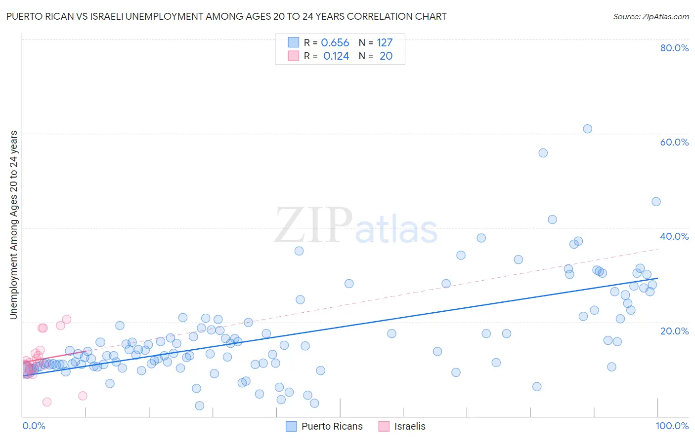 Puerto Rican vs Israeli Unemployment Among Ages 20 to 24 years