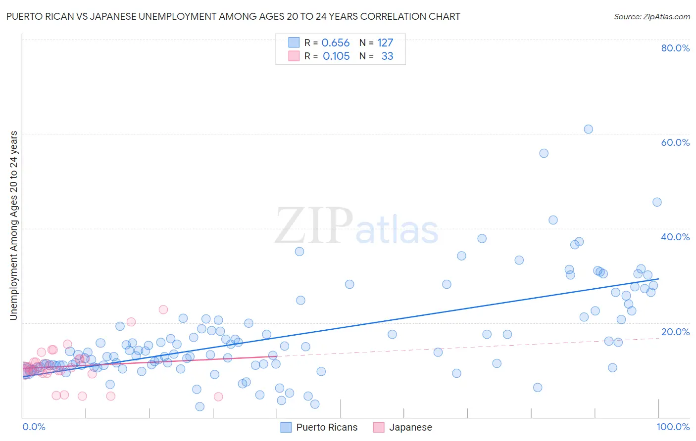 Puerto Rican vs Japanese Unemployment Among Ages 20 to 24 years