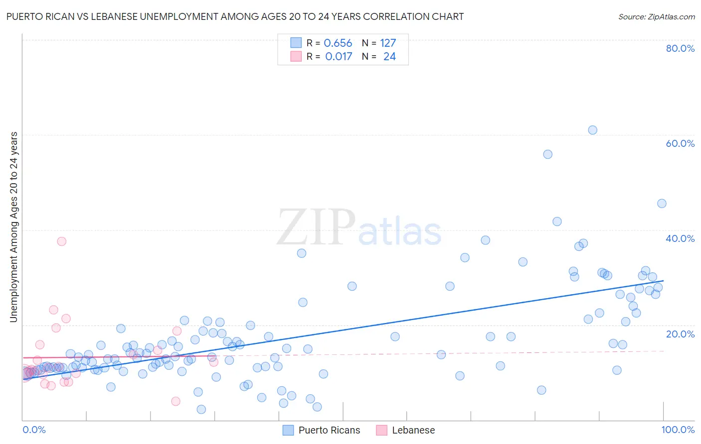 Puerto Rican vs Lebanese Unemployment Among Ages 20 to 24 years