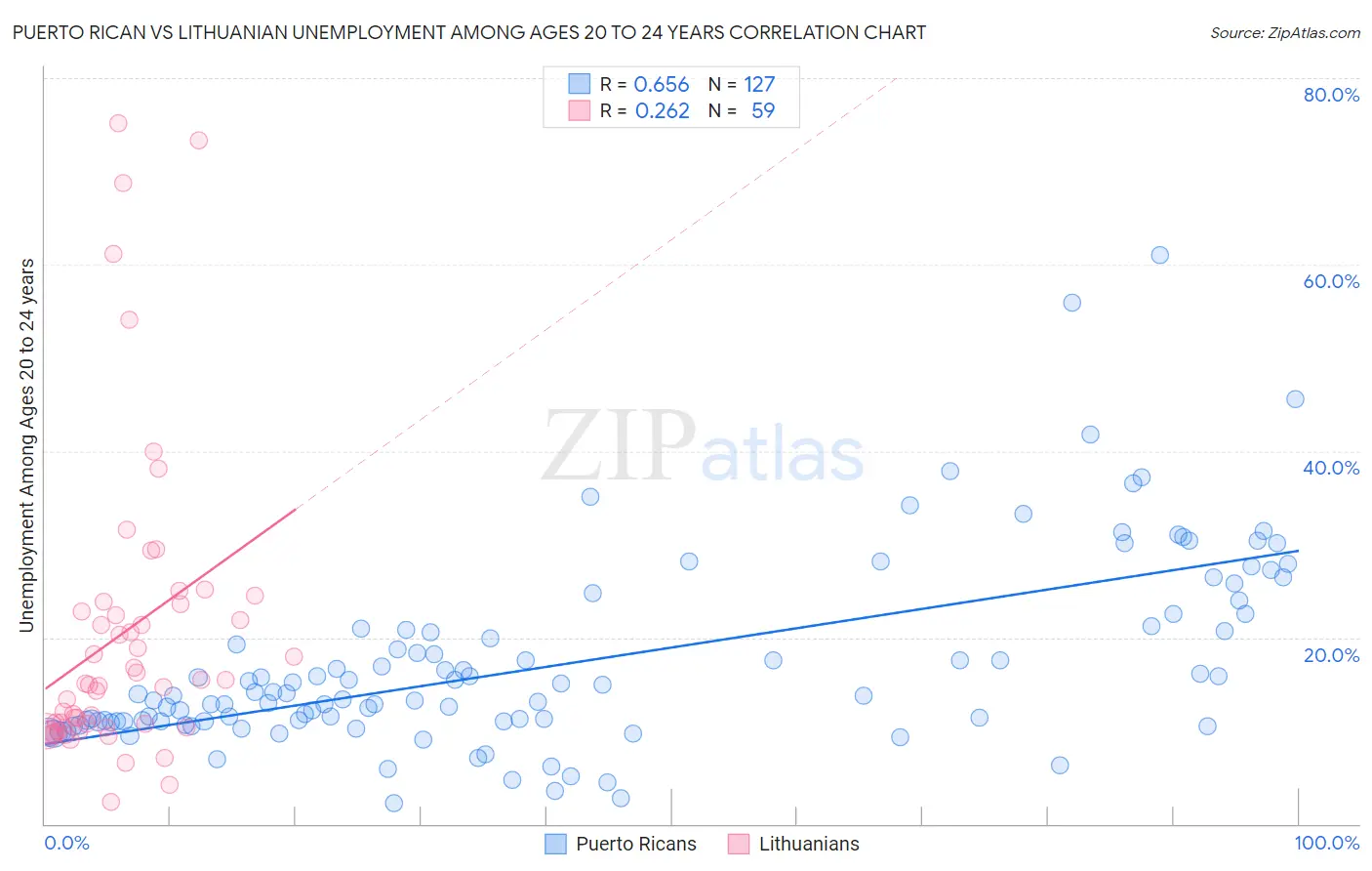 Puerto Rican vs Lithuanian Unemployment Among Ages 20 to 24 years