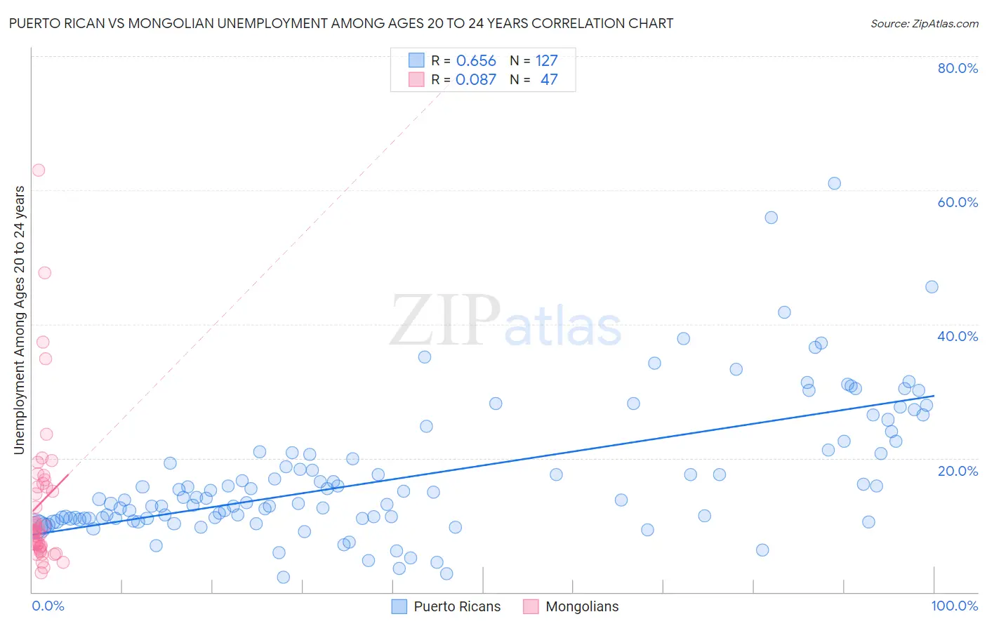 Puerto Rican vs Mongolian Unemployment Among Ages 20 to 24 years