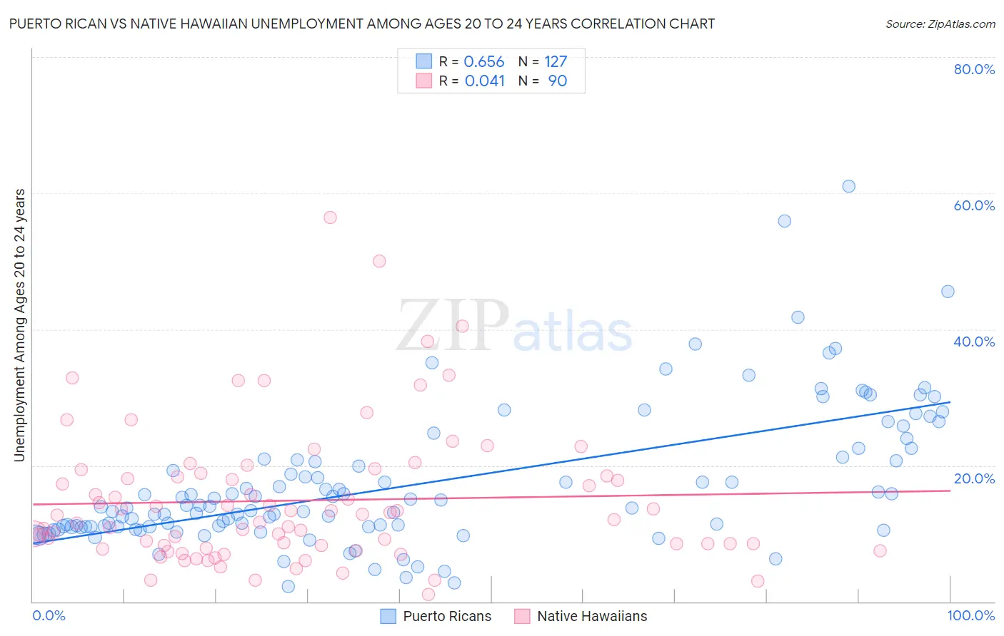 Puerto Rican vs Native Hawaiian Unemployment Among Ages 20 to 24 years