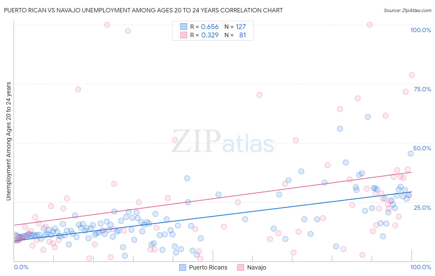 Puerto Rican vs Navajo Unemployment Among Ages 20 to 24 years