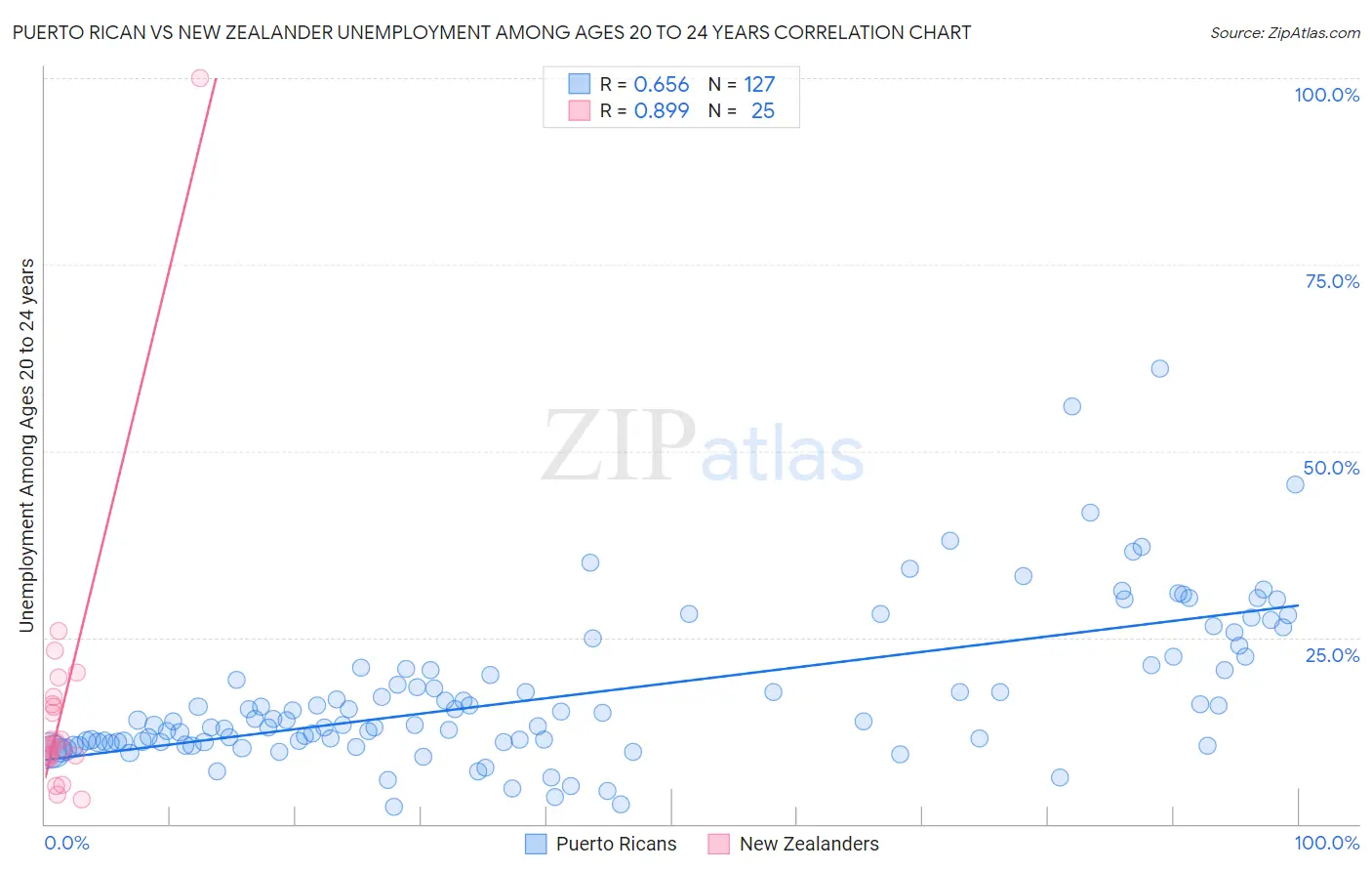 Puerto Rican vs New Zealander Unemployment Among Ages 20 to 24 years