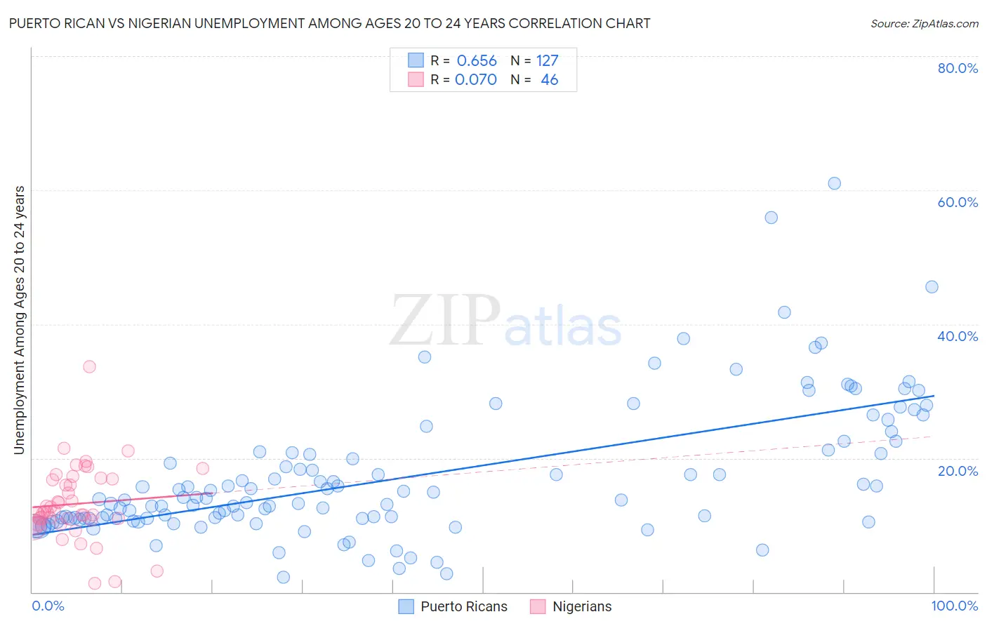 Puerto Rican vs Nigerian Unemployment Among Ages 20 to 24 years