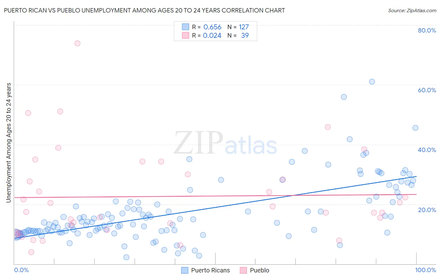 Puerto Rican vs Pueblo Unemployment Among Ages 20 to 24 years