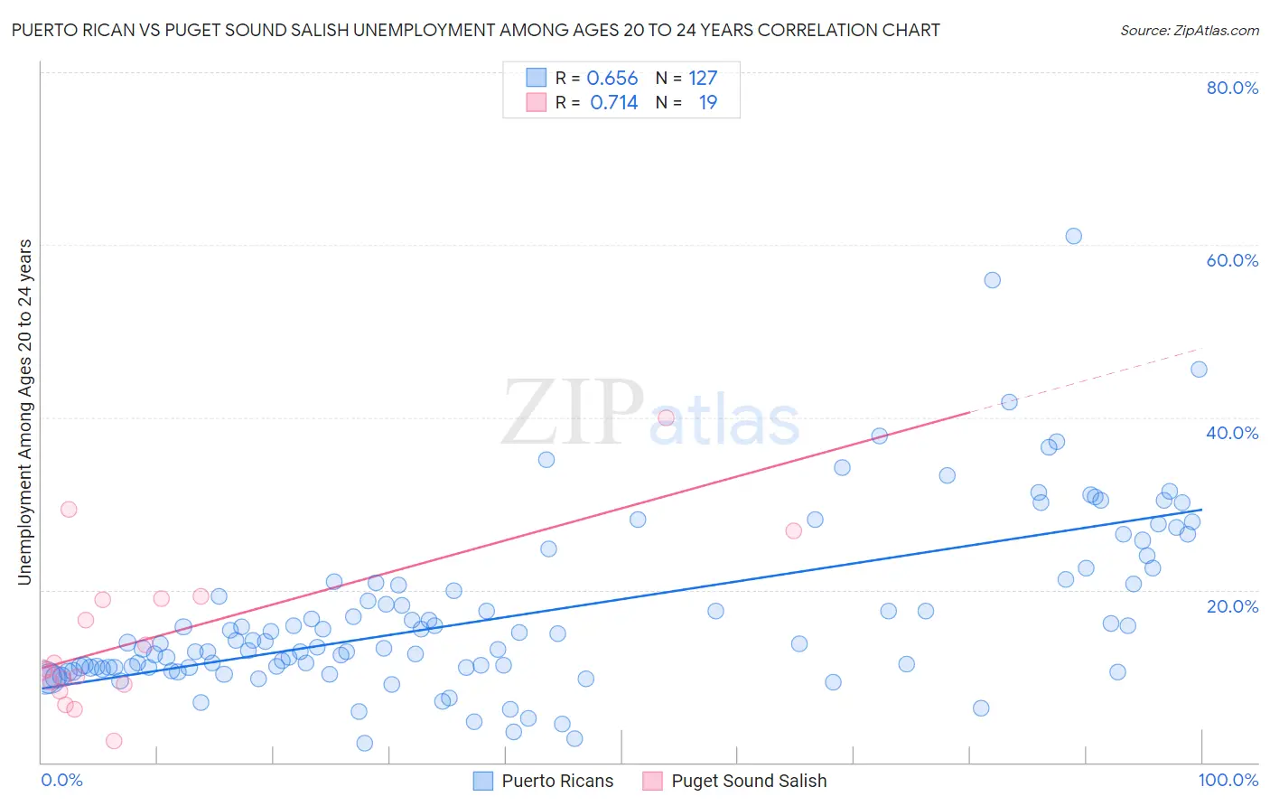 Puerto Rican vs Puget Sound Salish Unemployment Among Ages 20 to 24 years