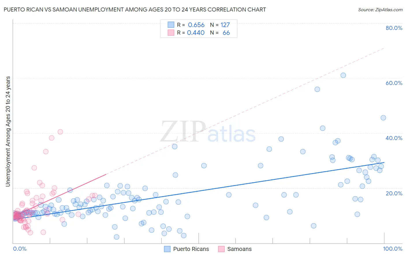 Puerto Rican vs Samoan Unemployment Among Ages 20 to 24 years