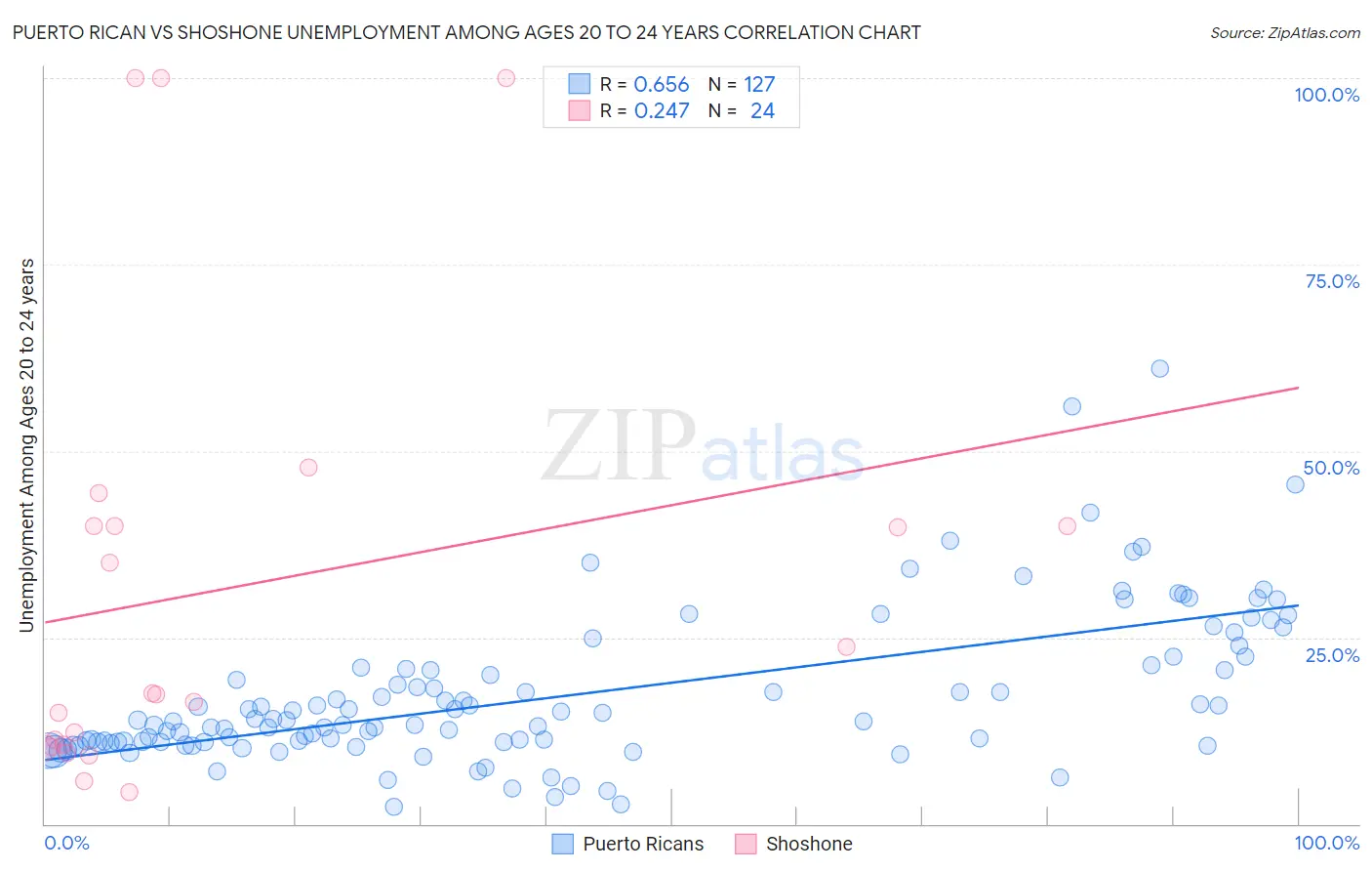 Puerto Rican vs Shoshone Unemployment Among Ages 20 to 24 years