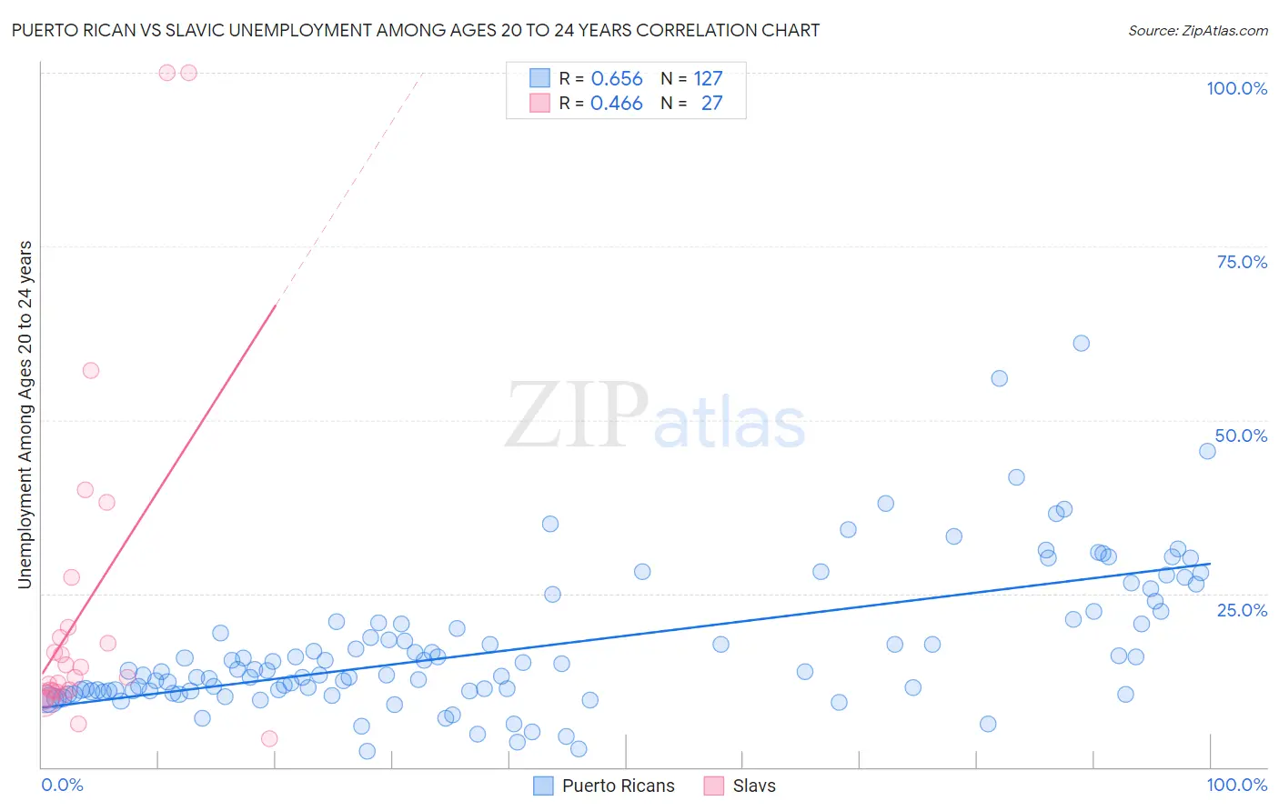 Puerto Rican vs Slavic Unemployment Among Ages 20 to 24 years