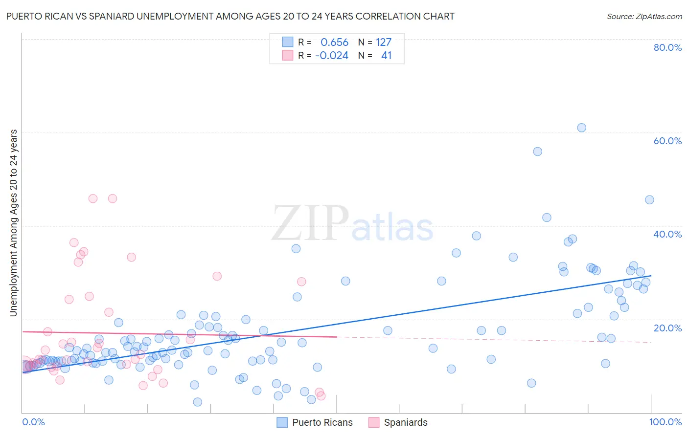Puerto Rican vs Spaniard Unemployment Among Ages 20 to 24 years