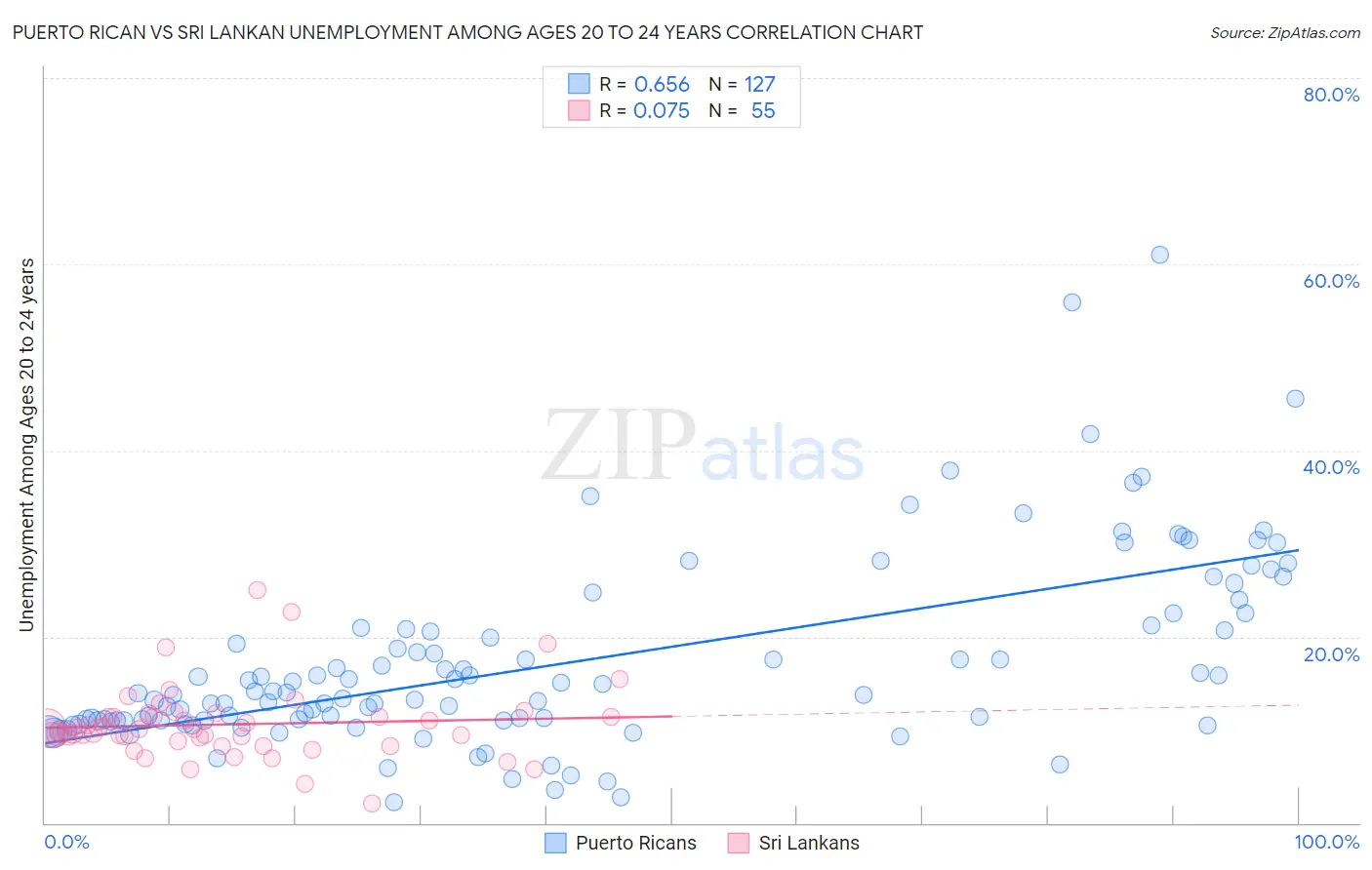 Puerto Rican vs Sri Lankan Unemployment Among Ages 20 to 24 years