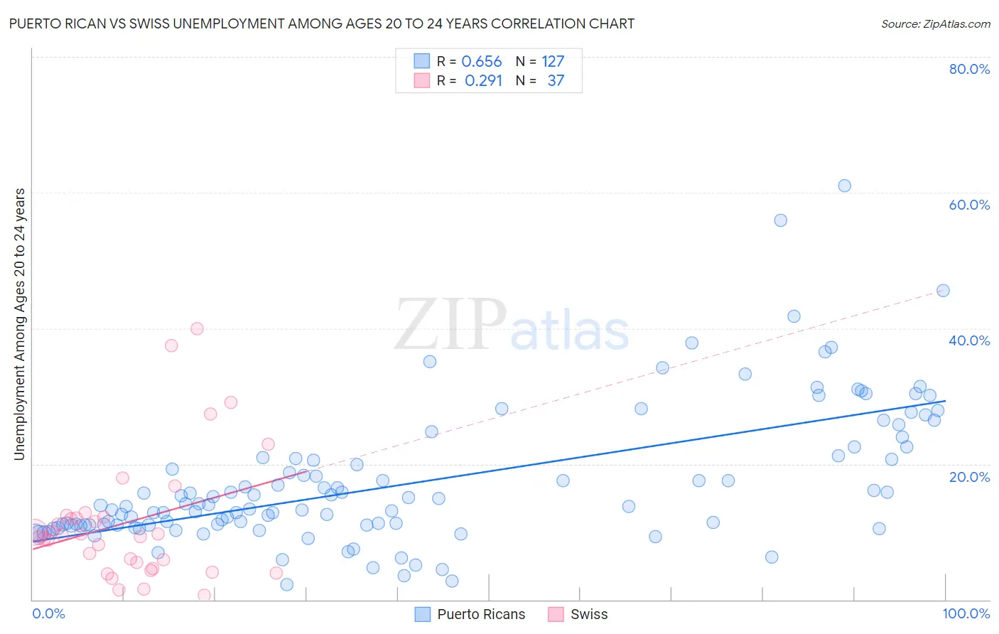 Puerto Rican vs Swiss Unemployment Among Ages 20 to 24 years