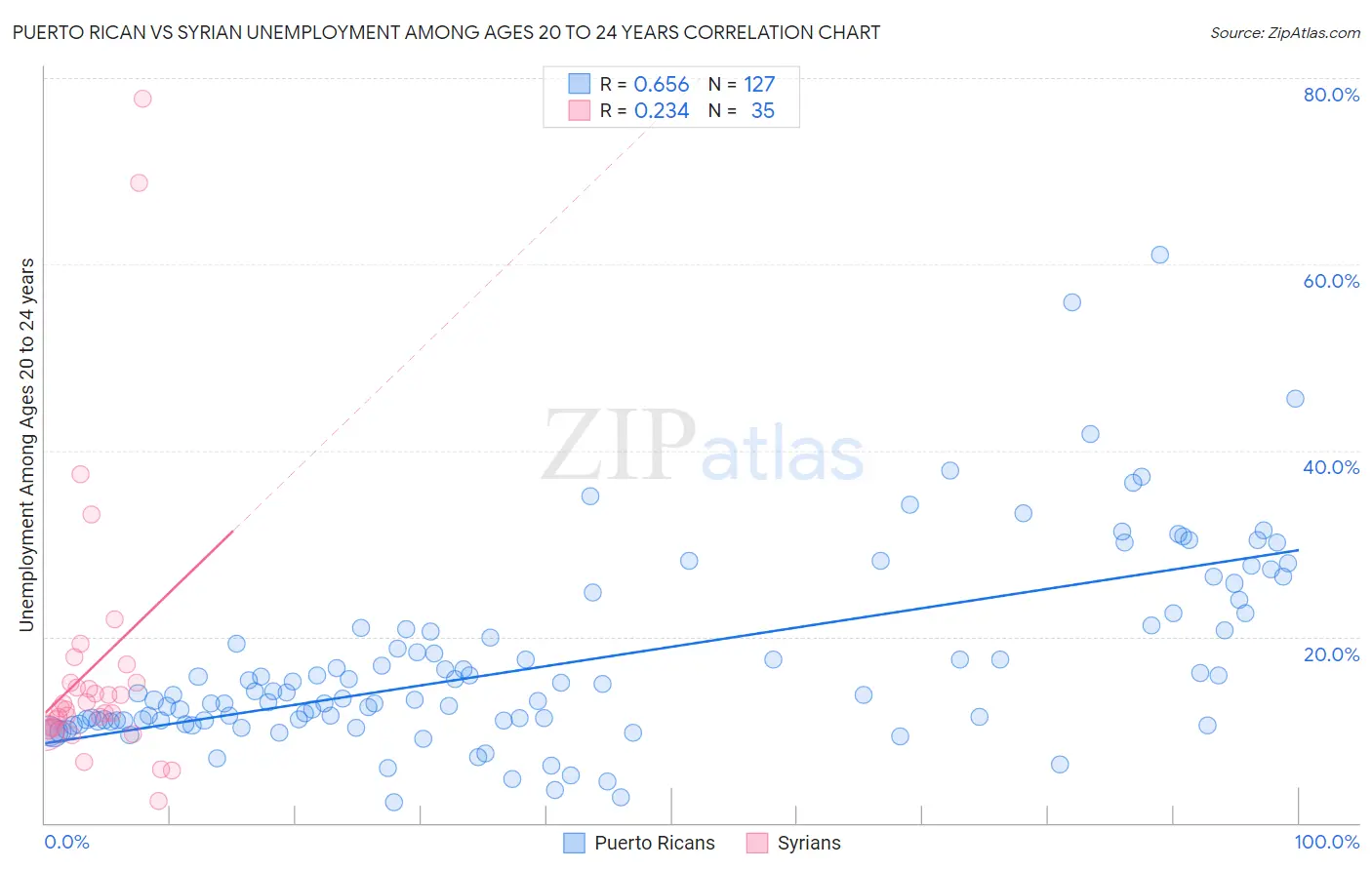 Puerto Rican vs Syrian Unemployment Among Ages 20 to 24 years