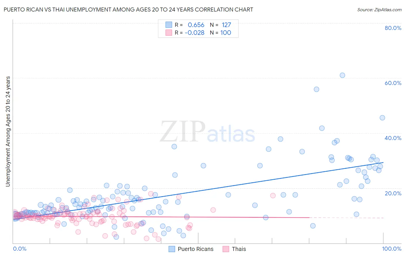 Puerto Rican vs Thai Unemployment Among Ages 20 to 24 years