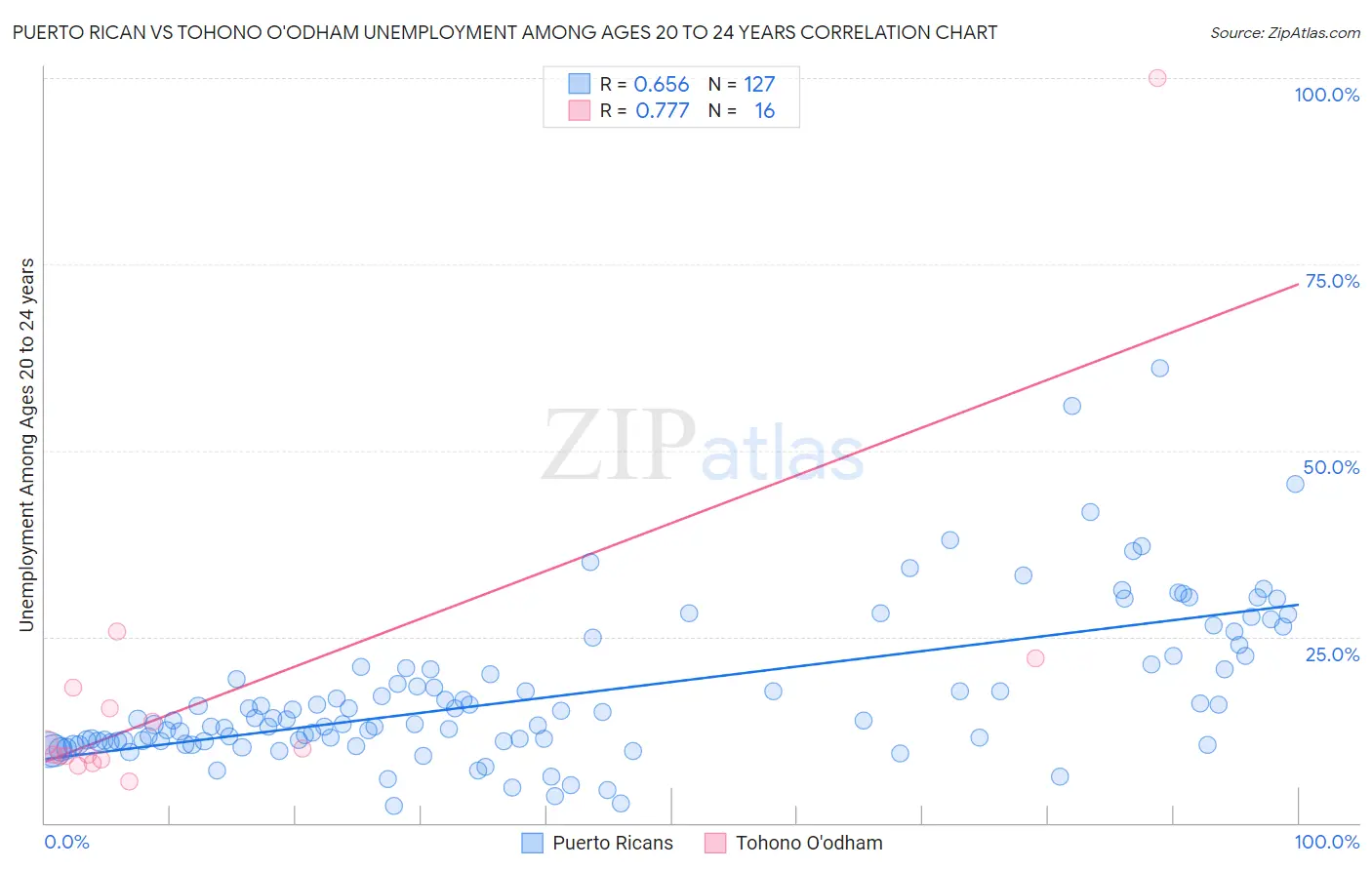 Puerto Rican vs Tohono O'odham Unemployment Among Ages 20 to 24 years