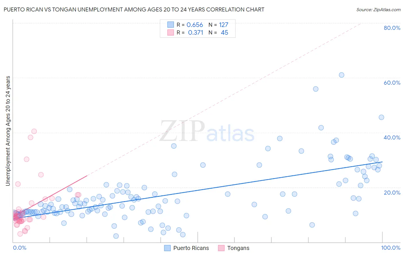 Puerto Rican vs Tongan Unemployment Among Ages 20 to 24 years