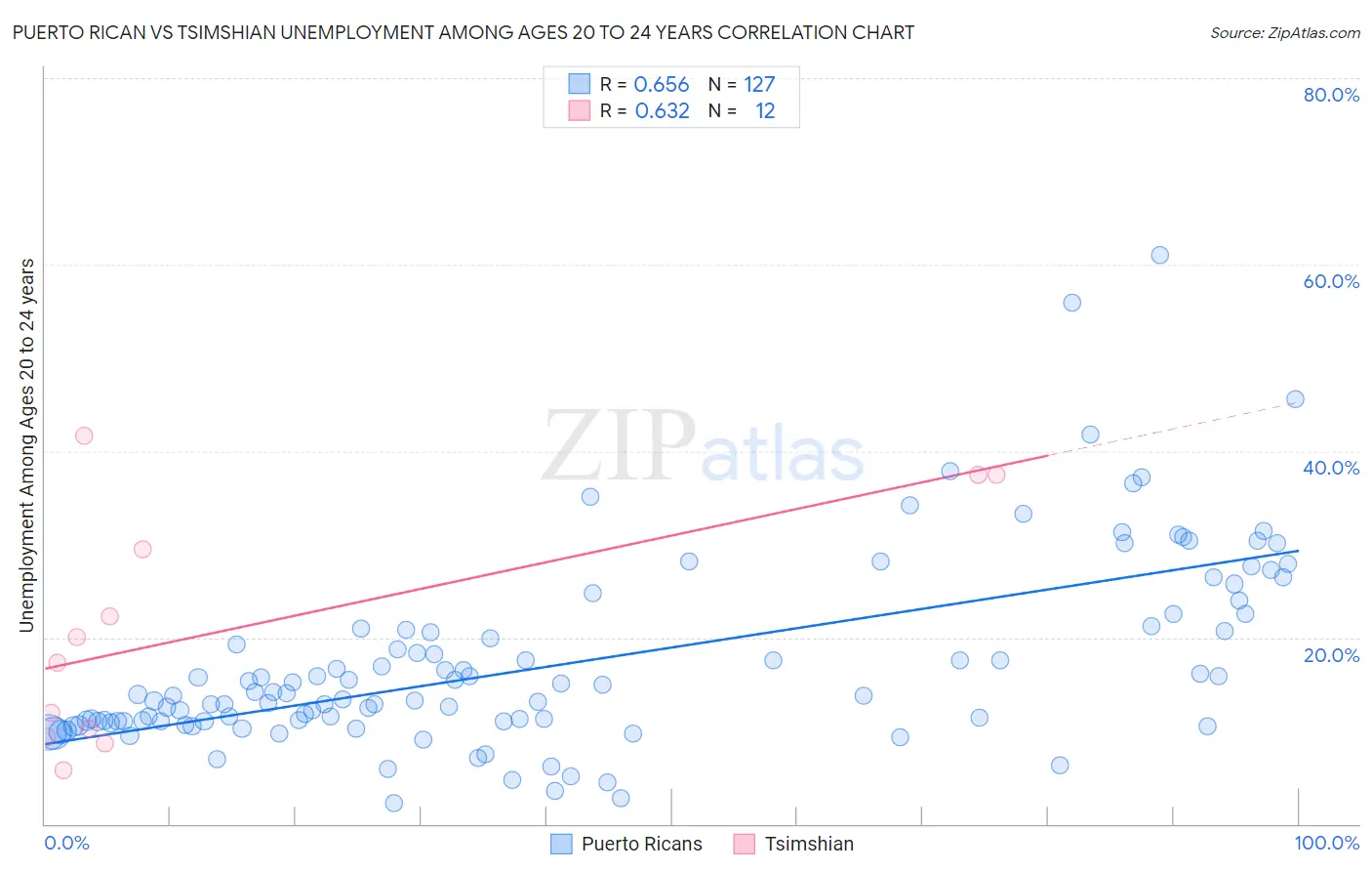 Puerto Rican vs Tsimshian Unemployment Among Ages 20 to 24 years