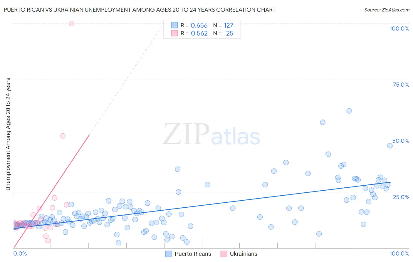 Puerto Rican vs Ukrainian Unemployment Among Ages 20 to 24 years
