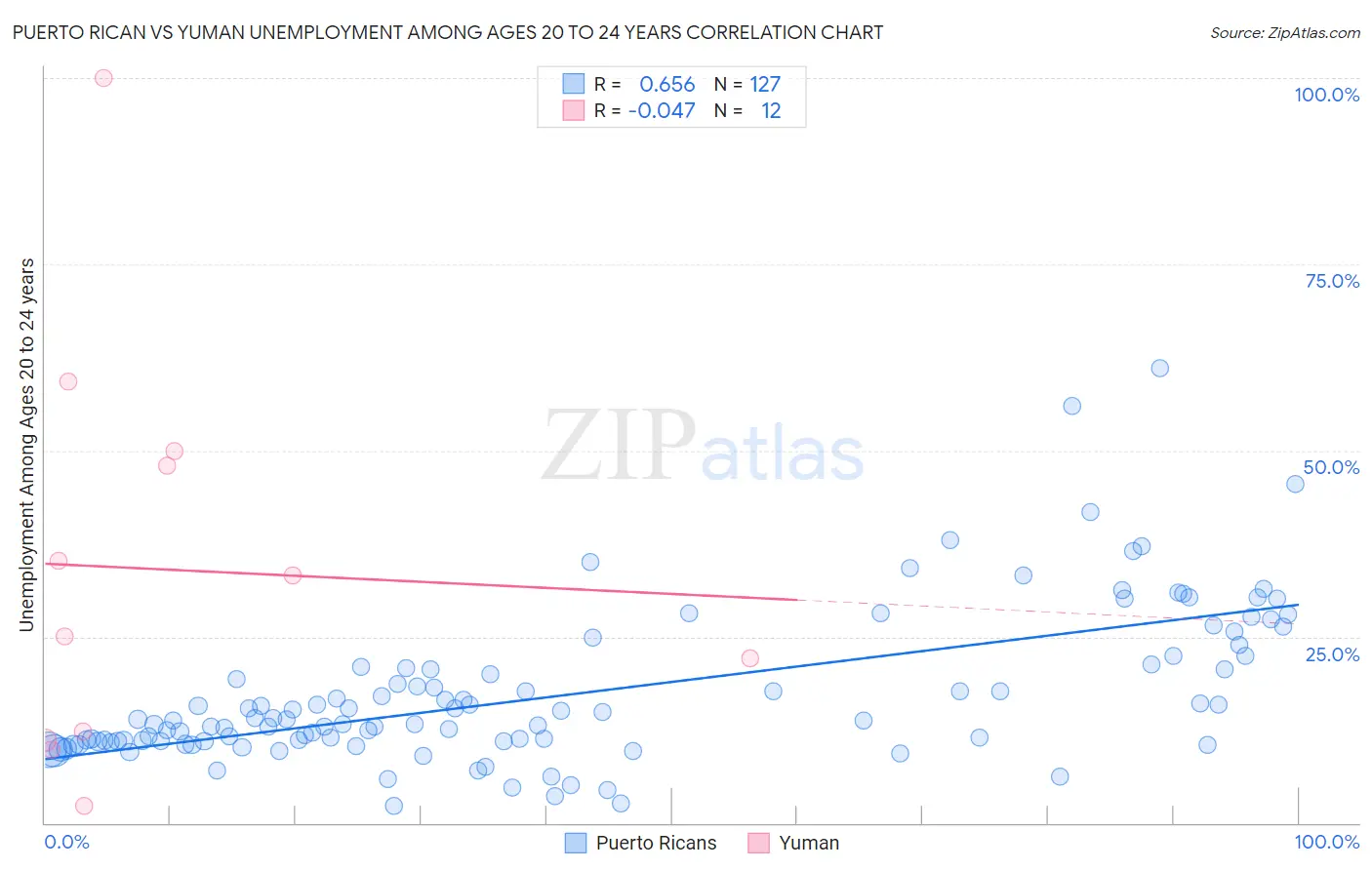 Puerto Rican vs Yuman Unemployment Among Ages 20 to 24 years