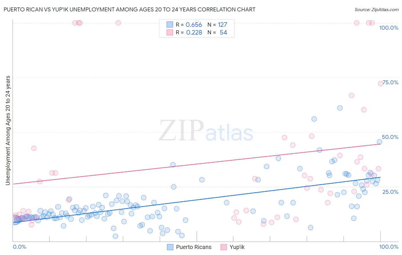 Puerto Rican vs Yup'ik Unemployment Among Ages 20 to 24 years