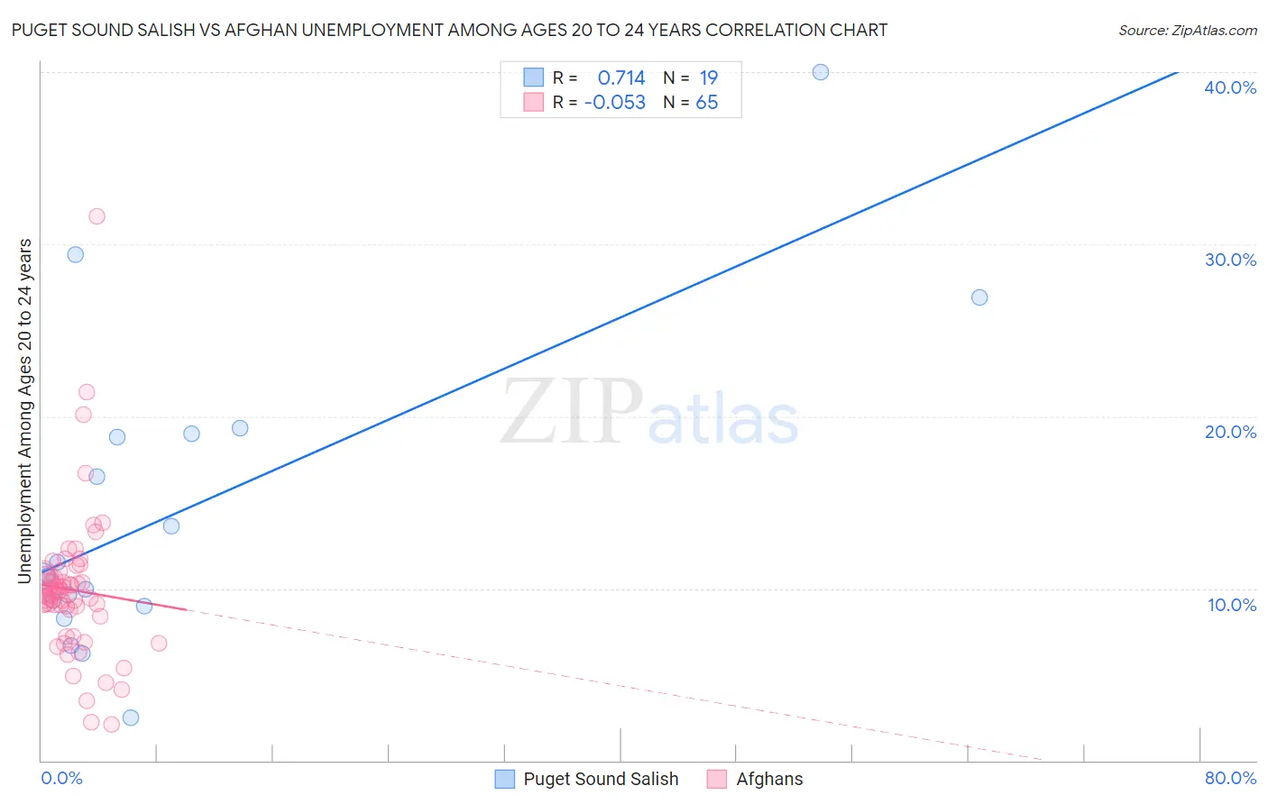 Puget Sound Salish vs Afghan Unemployment Among Ages 20 to 24 years