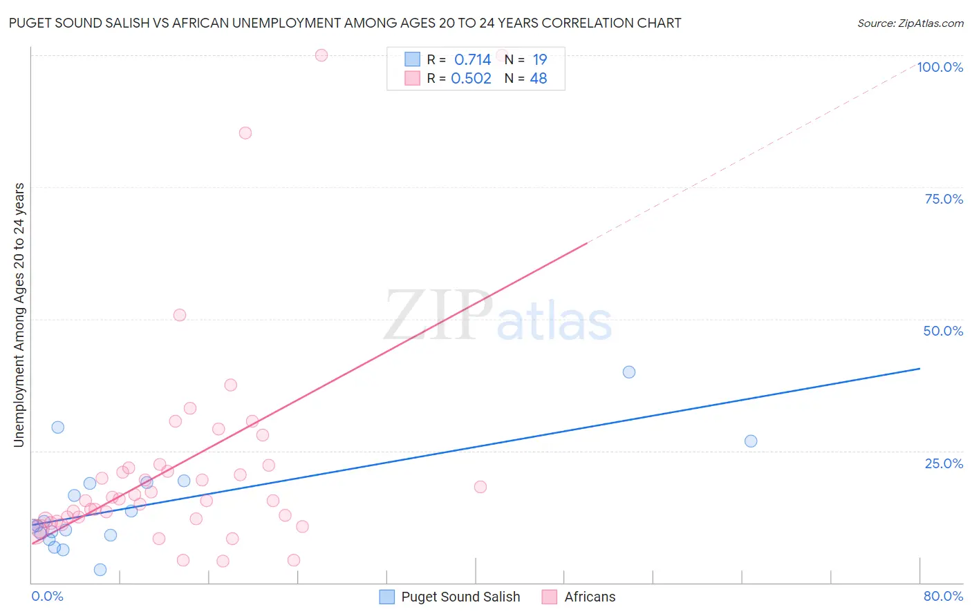 Puget Sound Salish vs African Unemployment Among Ages 20 to 24 years