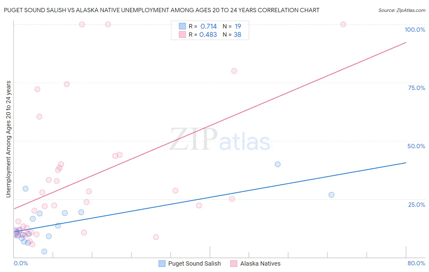 Puget Sound Salish vs Alaska Native Unemployment Among Ages 20 to 24 years
