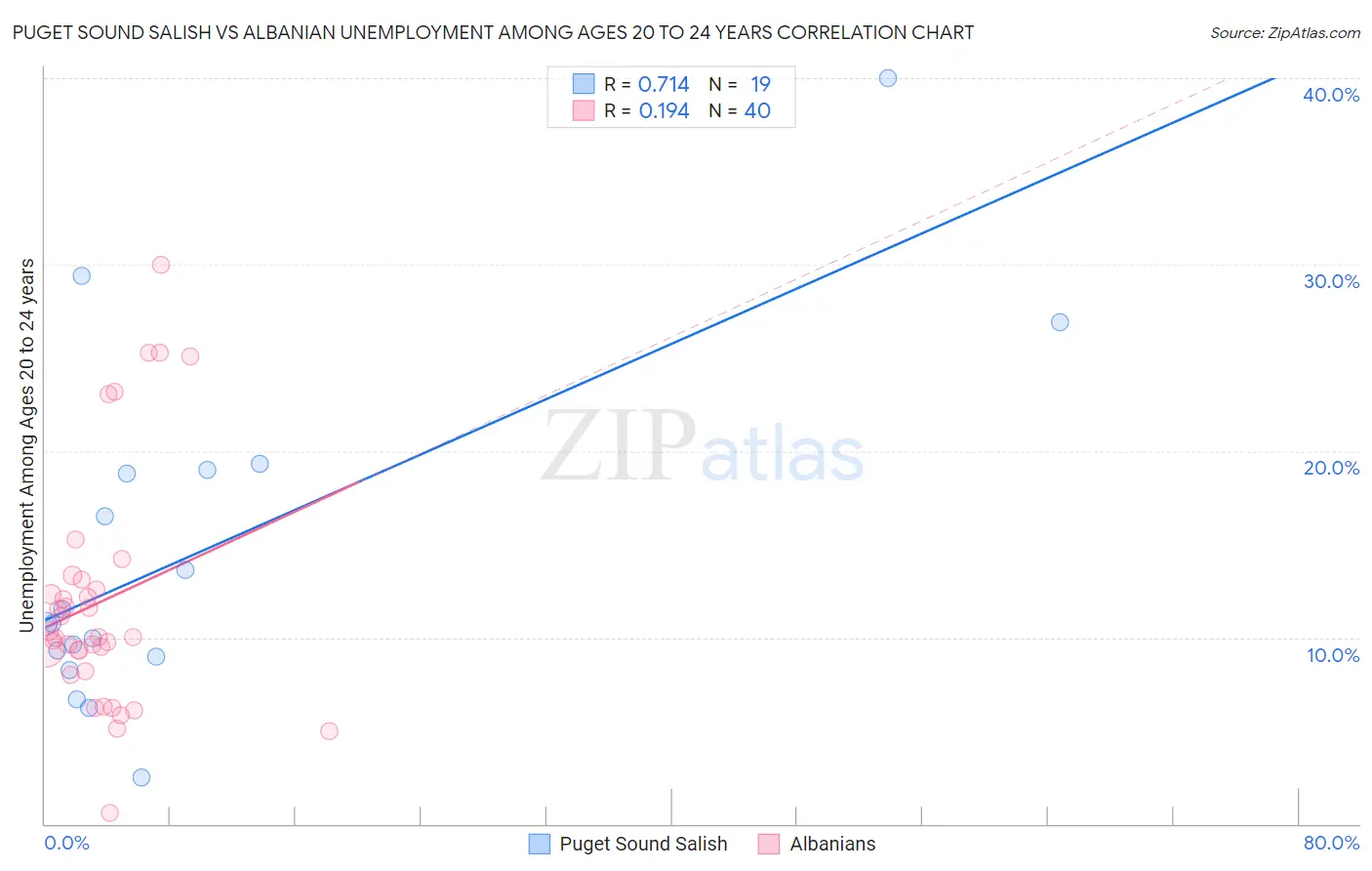 Puget Sound Salish vs Albanian Unemployment Among Ages 20 to 24 years