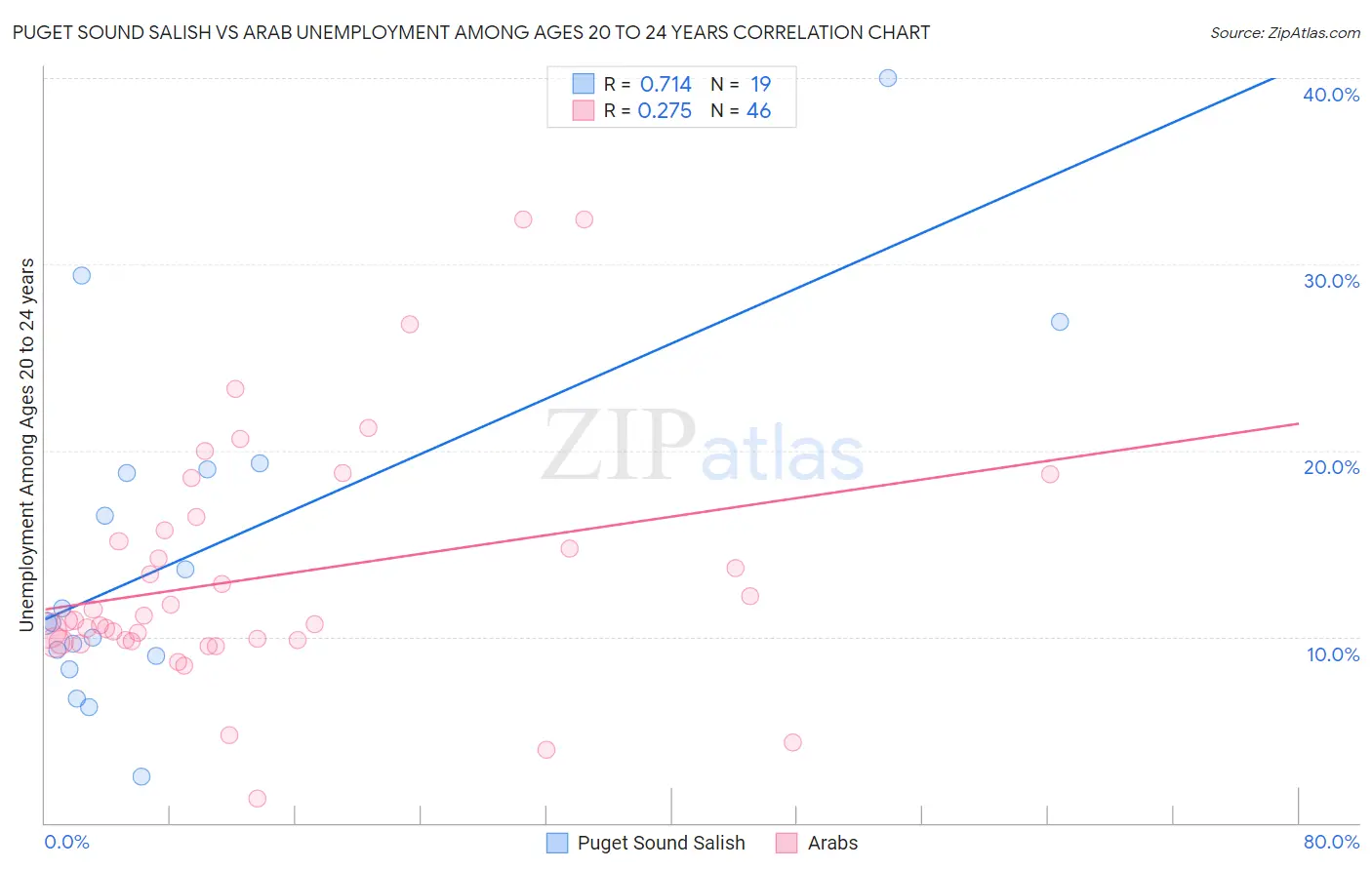 Puget Sound Salish vs Arab Unemployment Among Ages 20 to 24 years