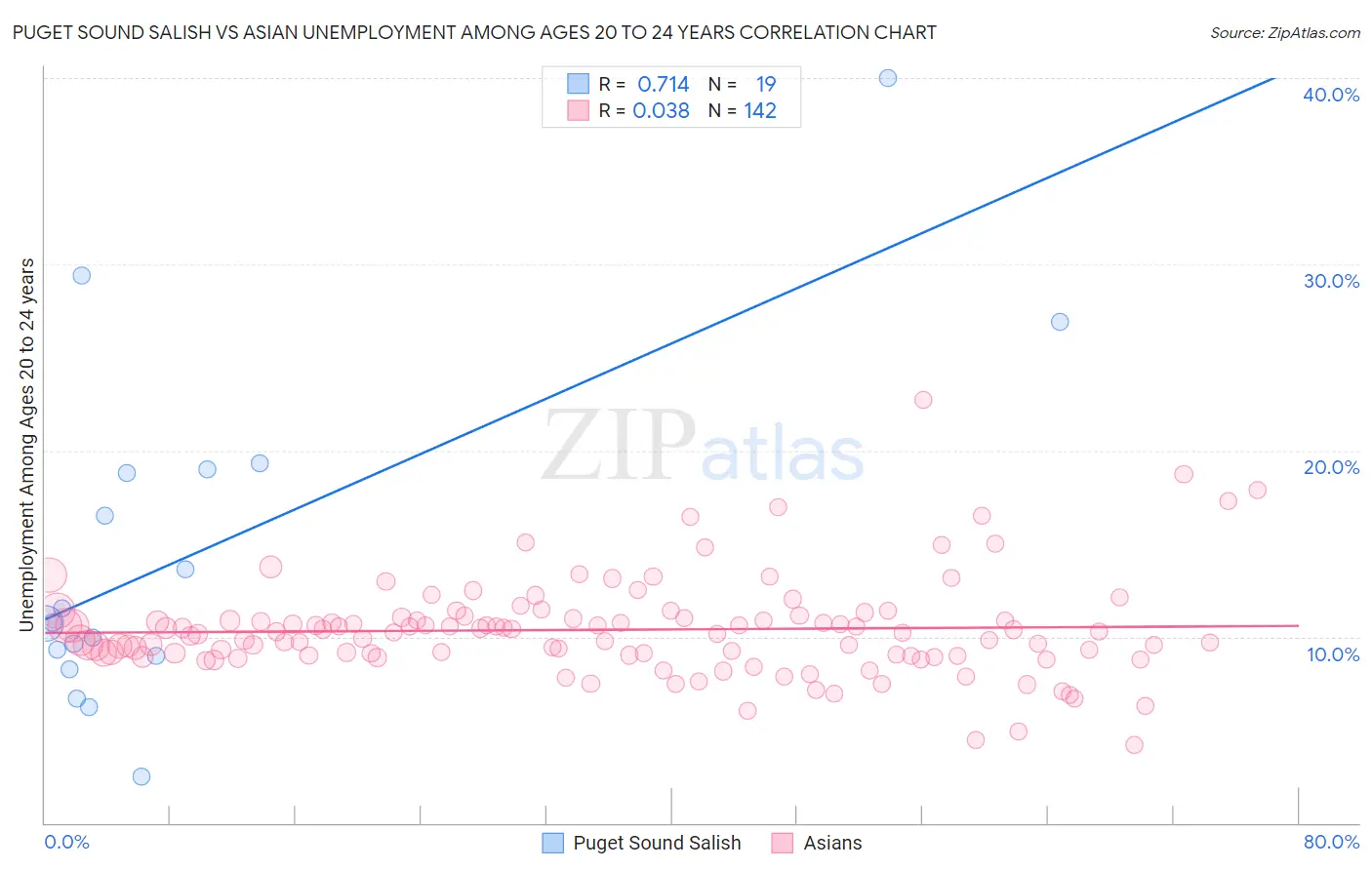 Puget Sound Salish vs Asian Unemployment Among Ages 20 to 24 years