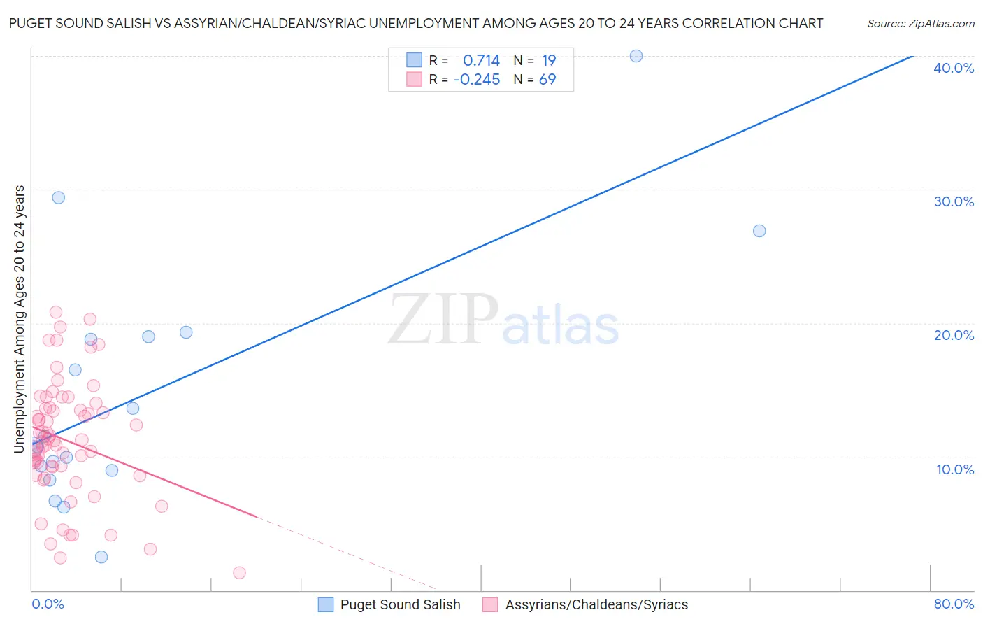 Puget Sound Salish vs Assyrian/Chaldean/Syriac Unemployment Among Ages 20 to 24 years