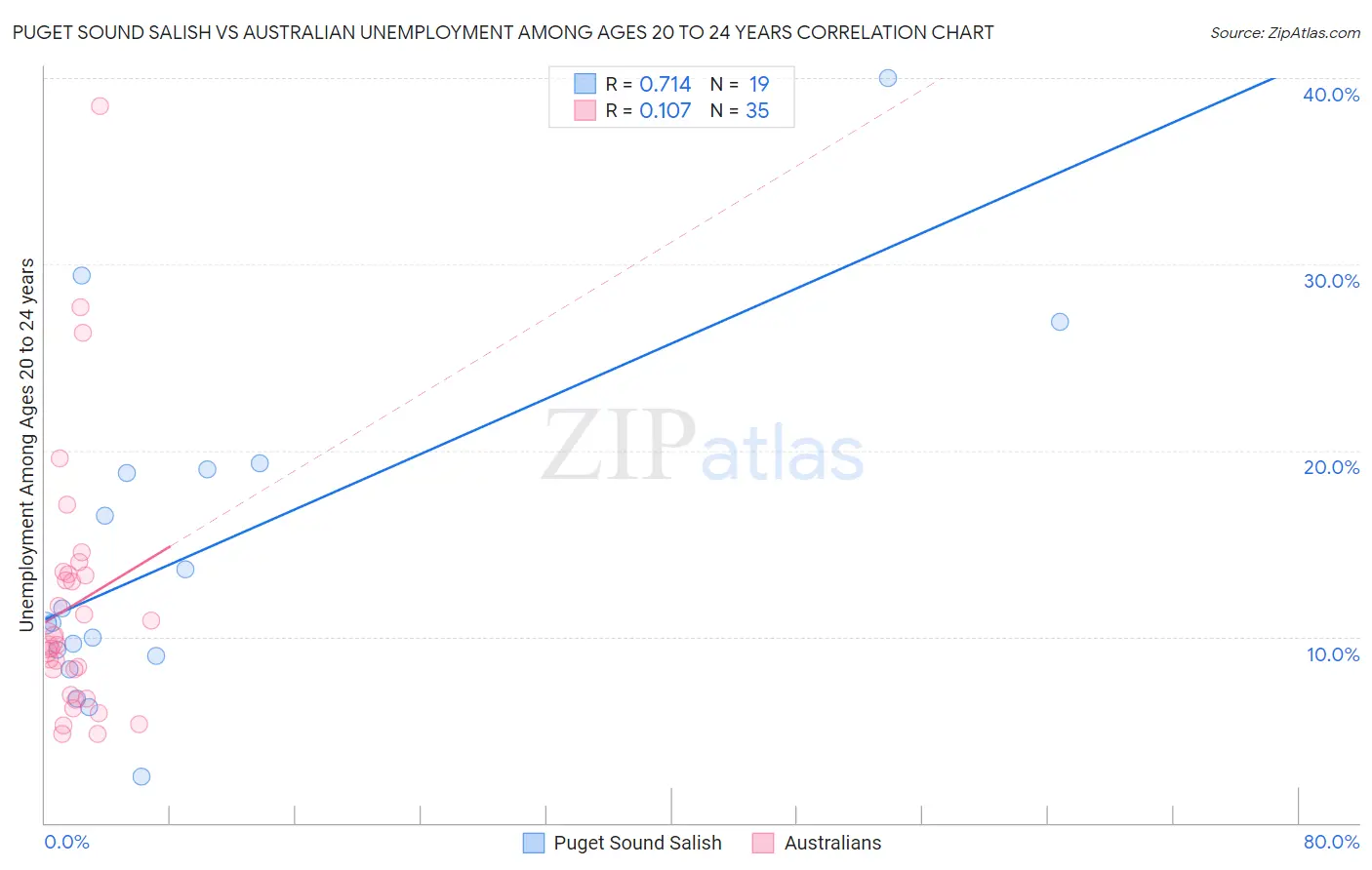 Puget Sound Salish vs Australian Unemployment Among Ages 20 to 24 years