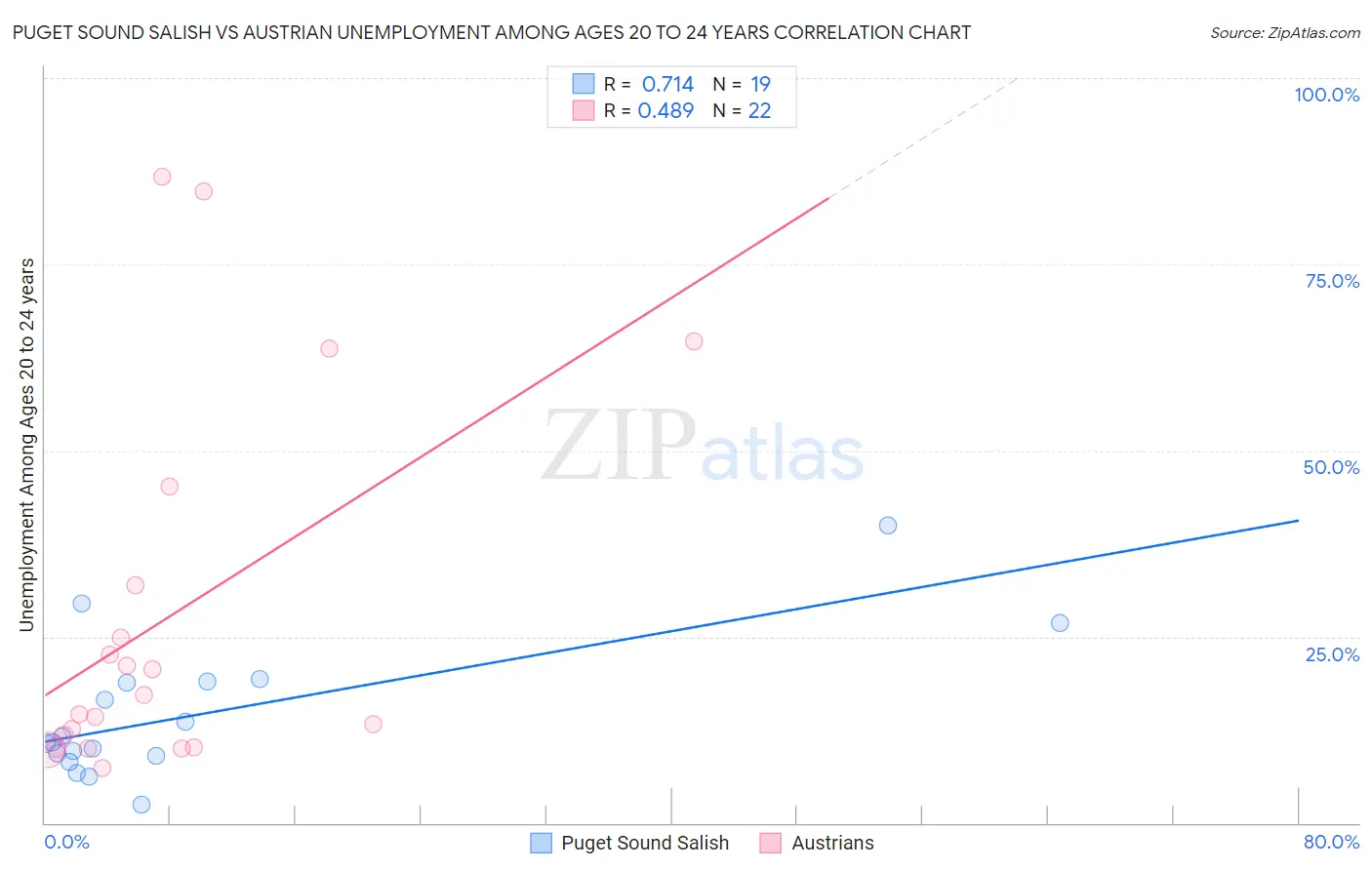 Puget Sound Salish vs Austrian Unemployment Among Ages 20 to 24 years