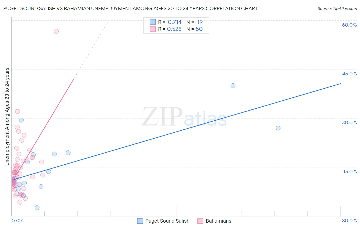 Puget Sound Salish vs Bahamian Unemployment Among Ages 20 to 24 years