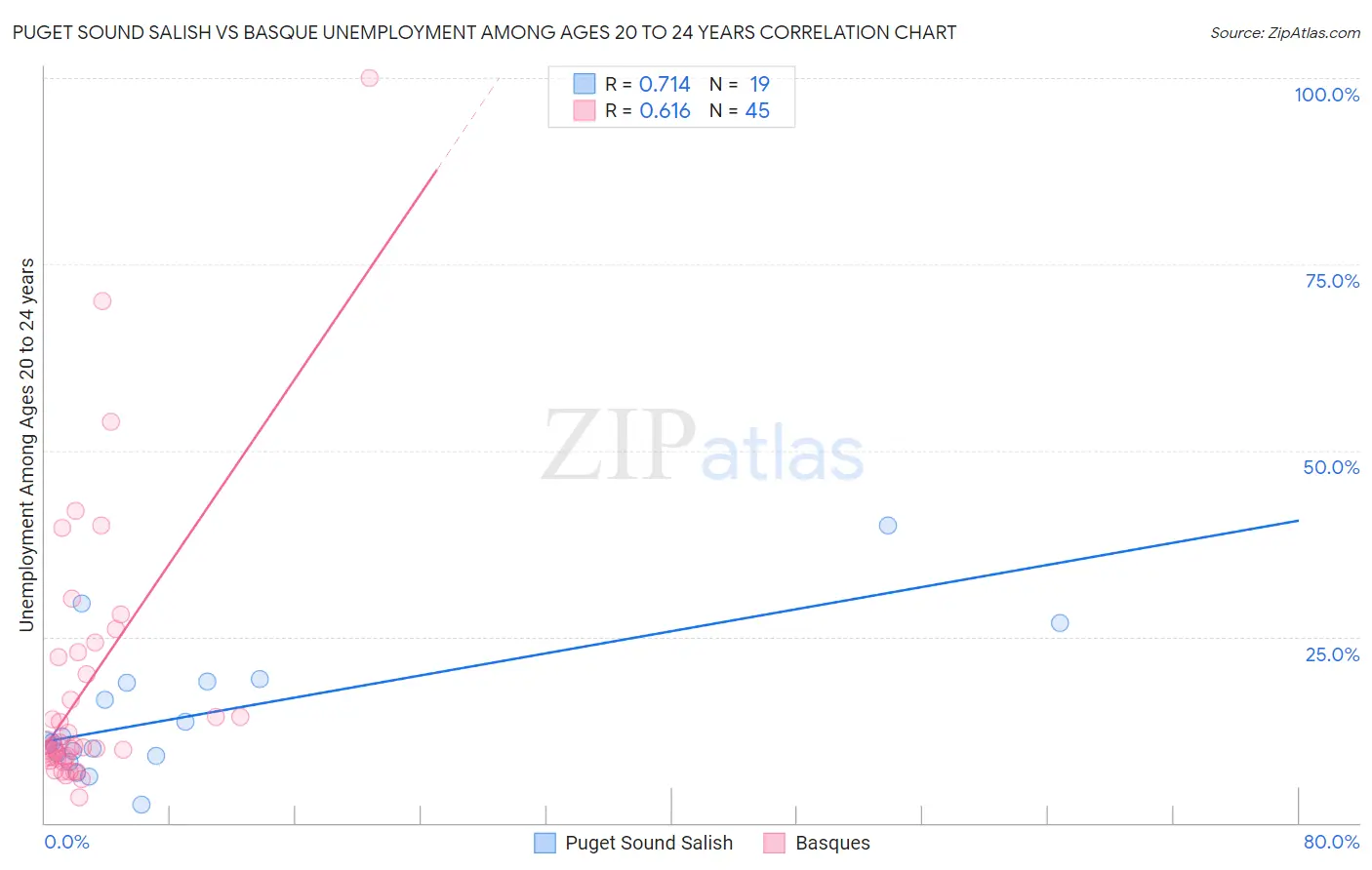 Puget Sound Salish vs Basque Unemployment Among Ages 20 to 24 years