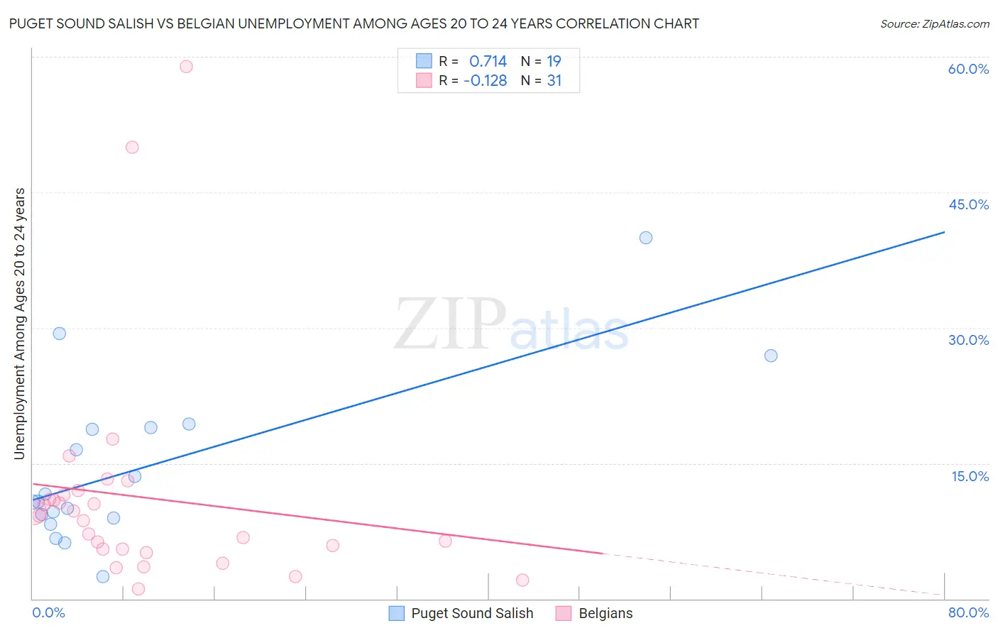 Puget Sound Salish vs Belgian Unemployment Among Ages 20 to 24 years