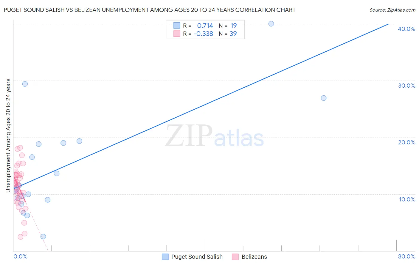 Puget Sound Salish vs Belizean Unemployment Among Ages 20 to 24 years